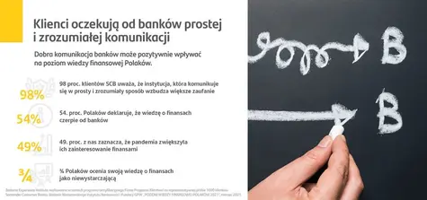 Santander Consumer Bank: Polacy oczekują od banków prostej i zrozumiałej komunikacji | FXMAG INWESTOR