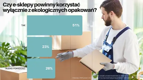 Sondaż: Polacy mocno podzieleni w kwestii stosowania przez e-sklepy ekologicznych opakowań | FXMAG INWESTOR