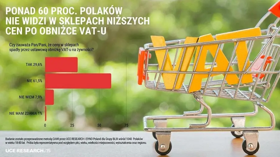 Sondaż: Ponad 60 proc. Polaków nie widzi w sklepach niższych cen po obniżce VAT-u na żywność | FXMAG INWESTOR