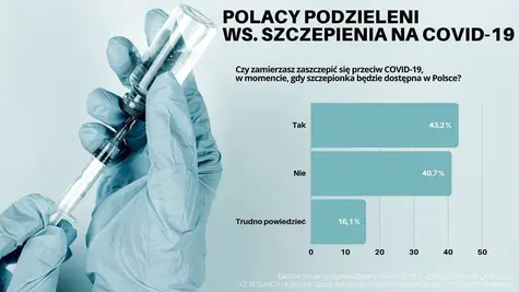 Szczepionka na koronawirusa: Polacy nadal sceptycznie nastawieni. Ponad 40 proc. Polaków nie zamierza się zaszczepić!  | FXMAG INWESTOR