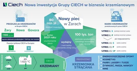 W Żarach trwa rozruch nowego pieca do produkcji krzemianów, inwestycji o wartości 80 mln zł | FXMAG INWESTOR
