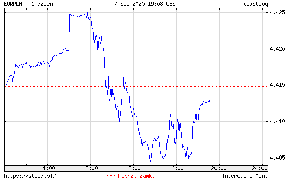 Kurs euro do złotego EUR/PLN