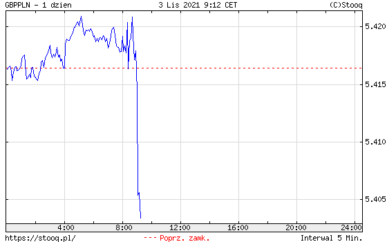 Wykres kursu funta do złotego (GBP/PLN)