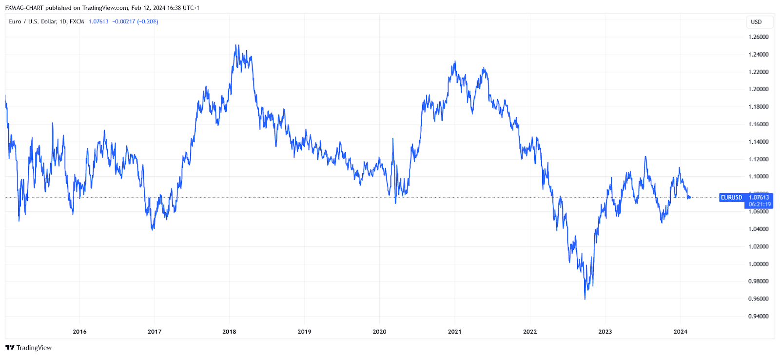 FX:EURUSD Chart Image by FXMAG-CHART
