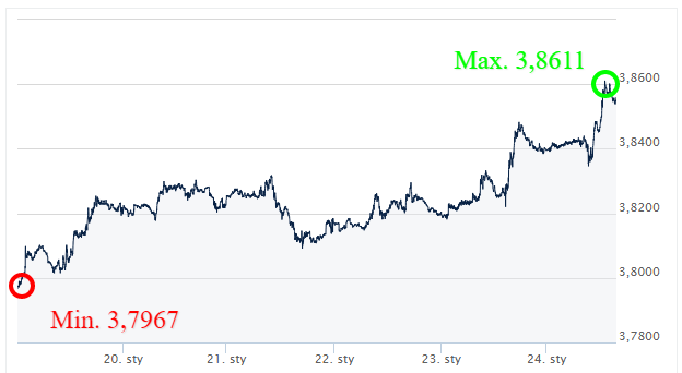 Kurs Dolara Usd Się Umocnił Konsekwentne Spadki Euro Do Franka Eurchf Podsumowanie 4411