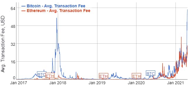 Opłaty transakcyjne za bitcoina osiągają rekordową wysokość - 1
