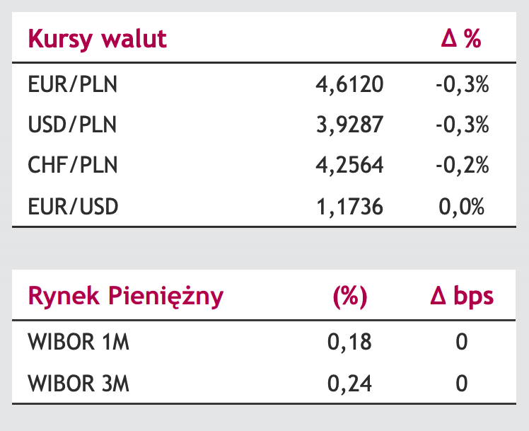Komentarz dzienny – kura eurodolara (EURUSD) solidnie odbił, polski złoty złapał oddech - EURPLN zawrócił z najwyższego od pięciu miesięcy poziomu - 3