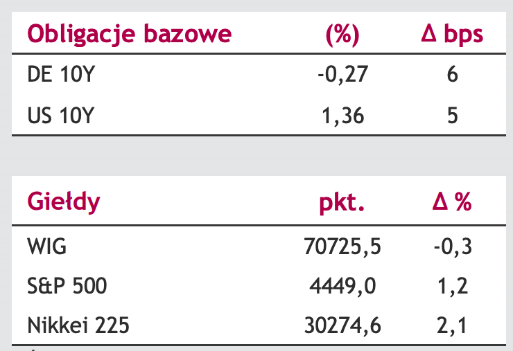 Komentarz dzienny – kura eurodolara (EURUSD) solidnie odbił, polski złoty złapał oddech - EURPLN zawrócił z najwyższego od pięciu miesięcy poziomu - 4