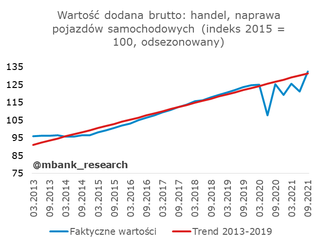 I Znów Spora Niespodzianka W Pkb Tempo Wzrostu Gospodarczego W Polsce W Iii Kwartale 2021 Roku 0008