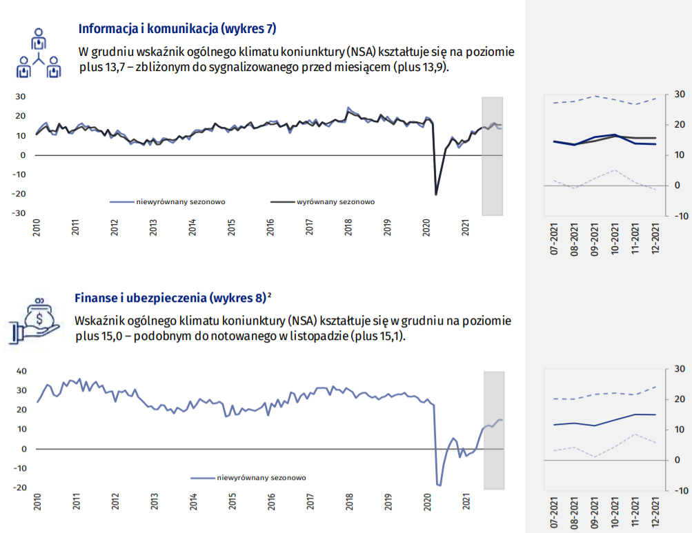 Koniunktura W Przetwórstwie Przemysłowym Budownictwie Handlu I Usługach Grudzień 2021 R 4723