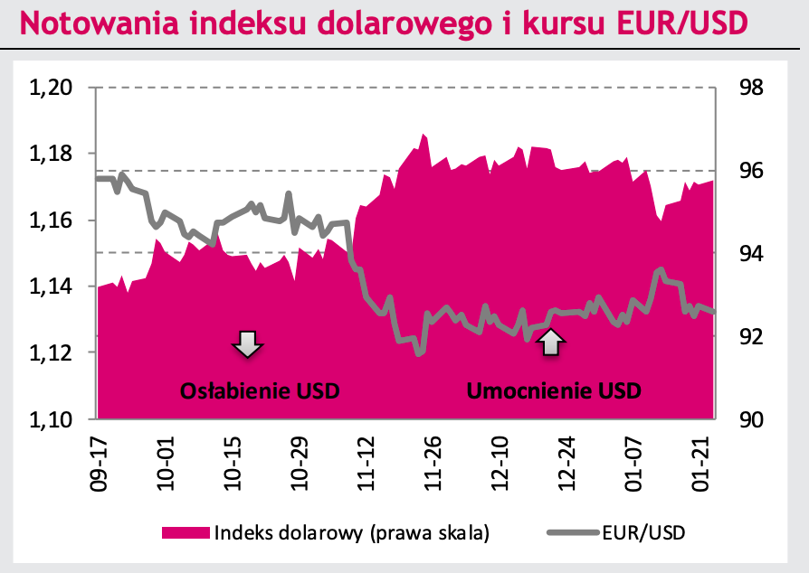 Rollercoaster na parach walutowych: kurs euro (EUR) sięgnął najniższych poziomów od 2011 roku; dolar (USD) w cieniu politycznych napięć; złoty (PLN) pod presją! Zobacz oczekiwania na najbliższe dni [FOREX i Obligacje] - 2