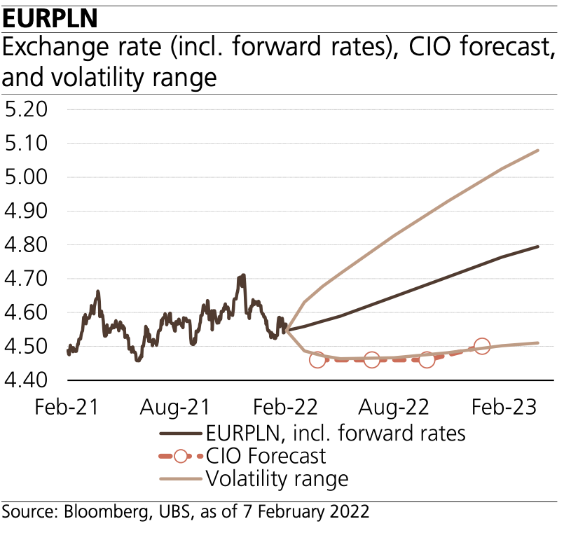Kursy walutowe FOREX: euro (EUR/PLN) padnie w dół jak kamień? Amerykański dolar (USD/PLN) pofrunie w górę? Nie przegap prognoz walutowych UBS - 6