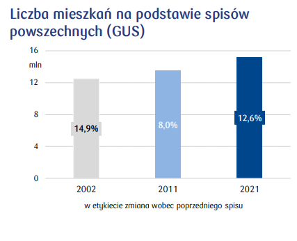 O ile wzrosną ceny mieszkań w Polsce w 2022 roku? Zobacz, jak kształtuje się sytuacja na rynku nieruchomości mieszkaniowych - 3