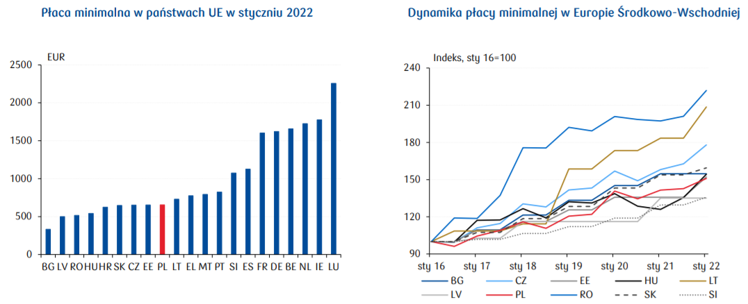 Płaca minimalna w Polsce 2022: Polska płaca wzrasta wolniej niż przeciętnie w regionie! - 1
