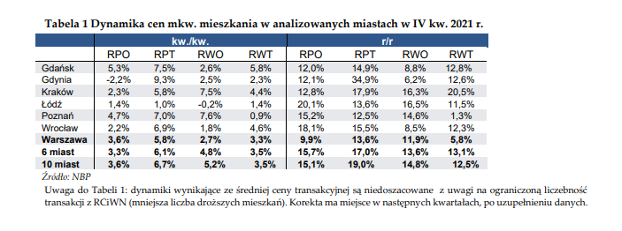 Sytuacja na rynku nieruchomości mieszkaniowych i komercyjnych w Polsce: dalsze wzrosty cen mieszkań! - raport NBP - 1