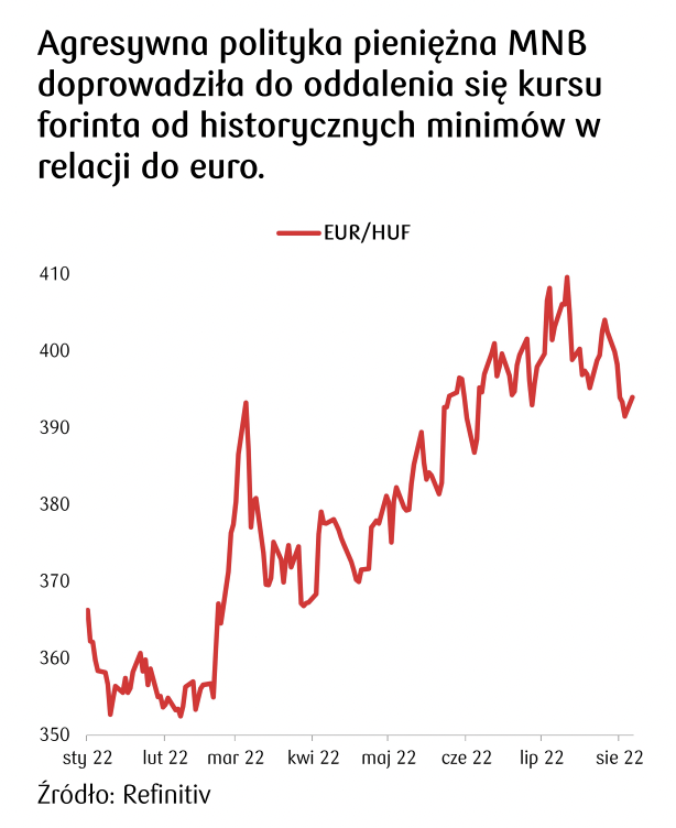 kurs forinta do euro - wykres