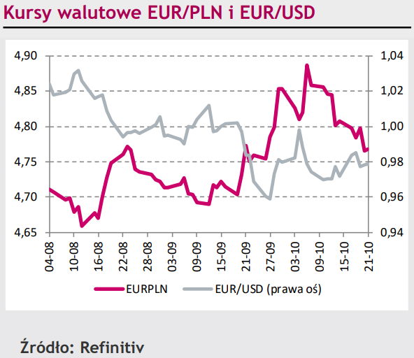 Cena złotego (PLN) nie uległa presji sprzedających, eurodolar (EUR/USD) oczekuje na nowe impulsy [rynki finansowe] - 1