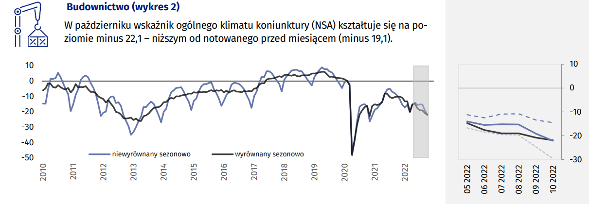 Koniunktura W Przetwórstwie Przemysłowym Budownictwie Handlu I Usługach Październik 2022 R 0291