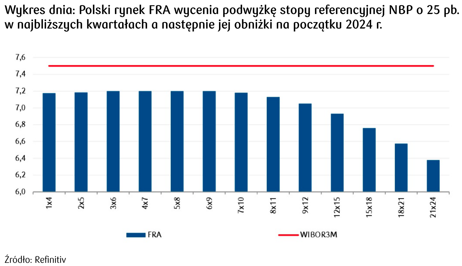 polski rynek FRA - wykres