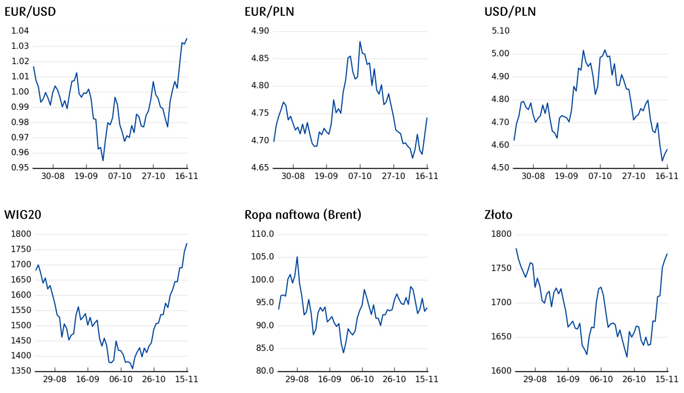 wykresy: cena ropy, cena złota, cena euro, cena dolara, notowania WIG29
