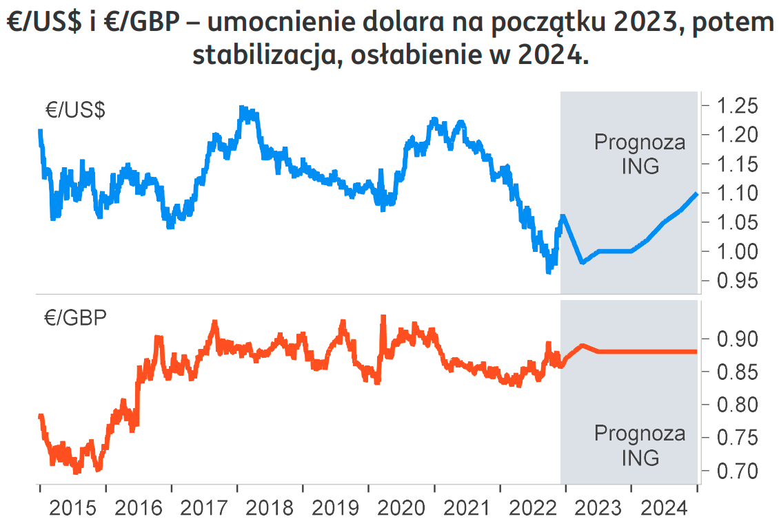 kurs dolara, funta, euro - prognoza 2023