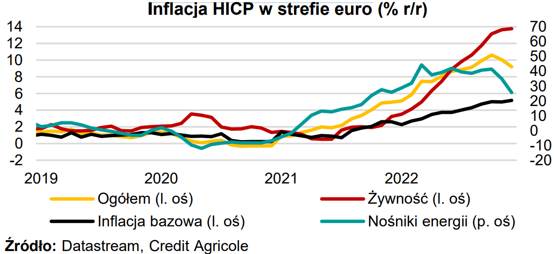 Inflacja HICP w strefie euro: szczyt już za nami?  - 1