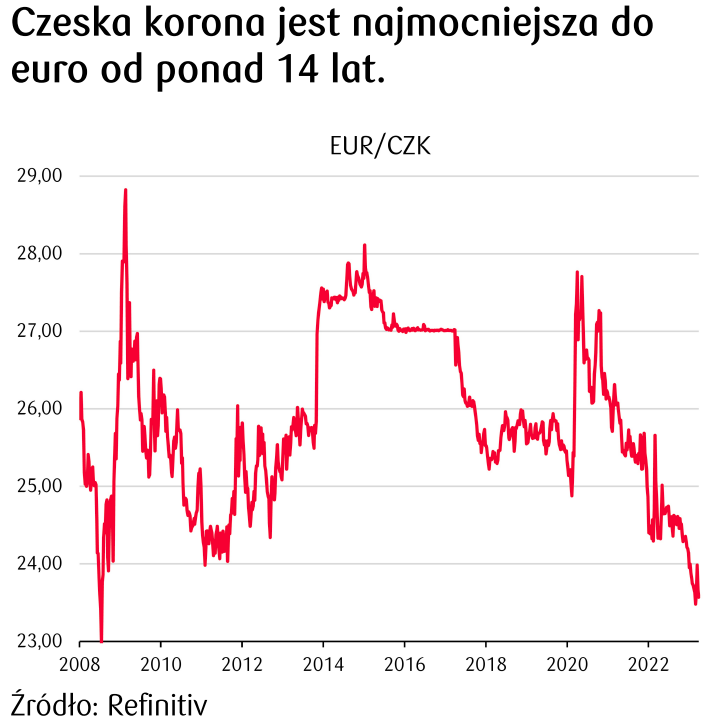 kurs euro do czeskiej korony - wykres EURCZK