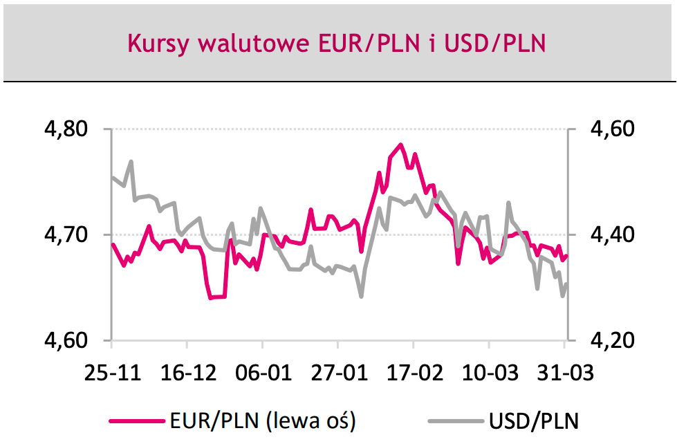 Kursy walut polecą dół jak kamień? Notowania EUR/PLN, USD/PLN, EUR/USD na rynku walutowym Forex, uważaj na wahania!  - 4