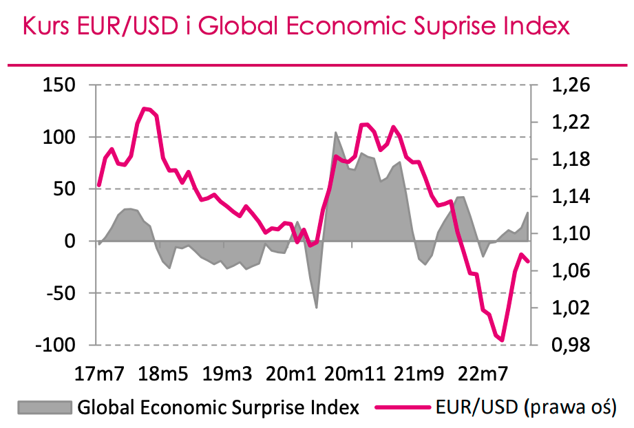 Kurs EUR/USD i Global Economic Suprise Index