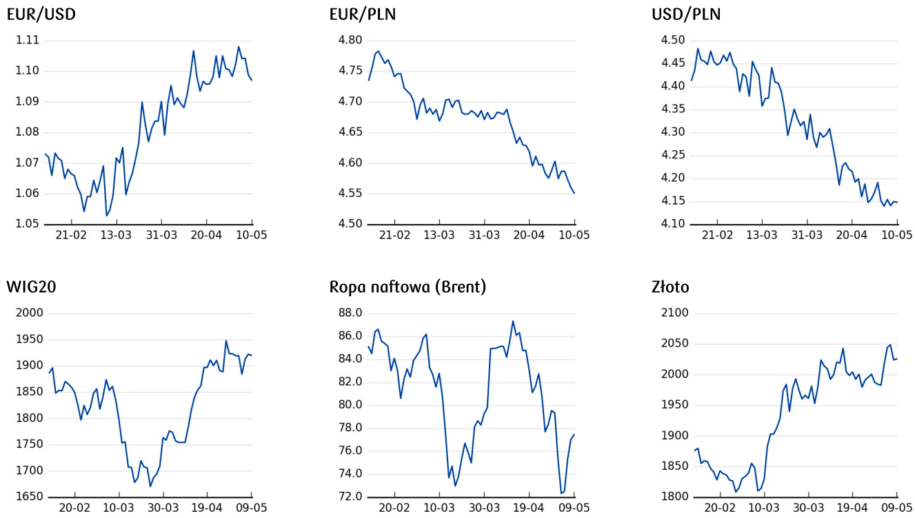 ceny złota, ceny ropy, notowania WIG20, kursy euro i dolara 