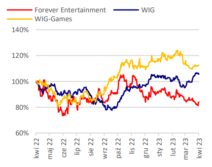Analiza wyników finansowych spółki Forever Entertainment z ostatniego kwartału 2022 roku – opracowanie na zlecenie GPW - 3