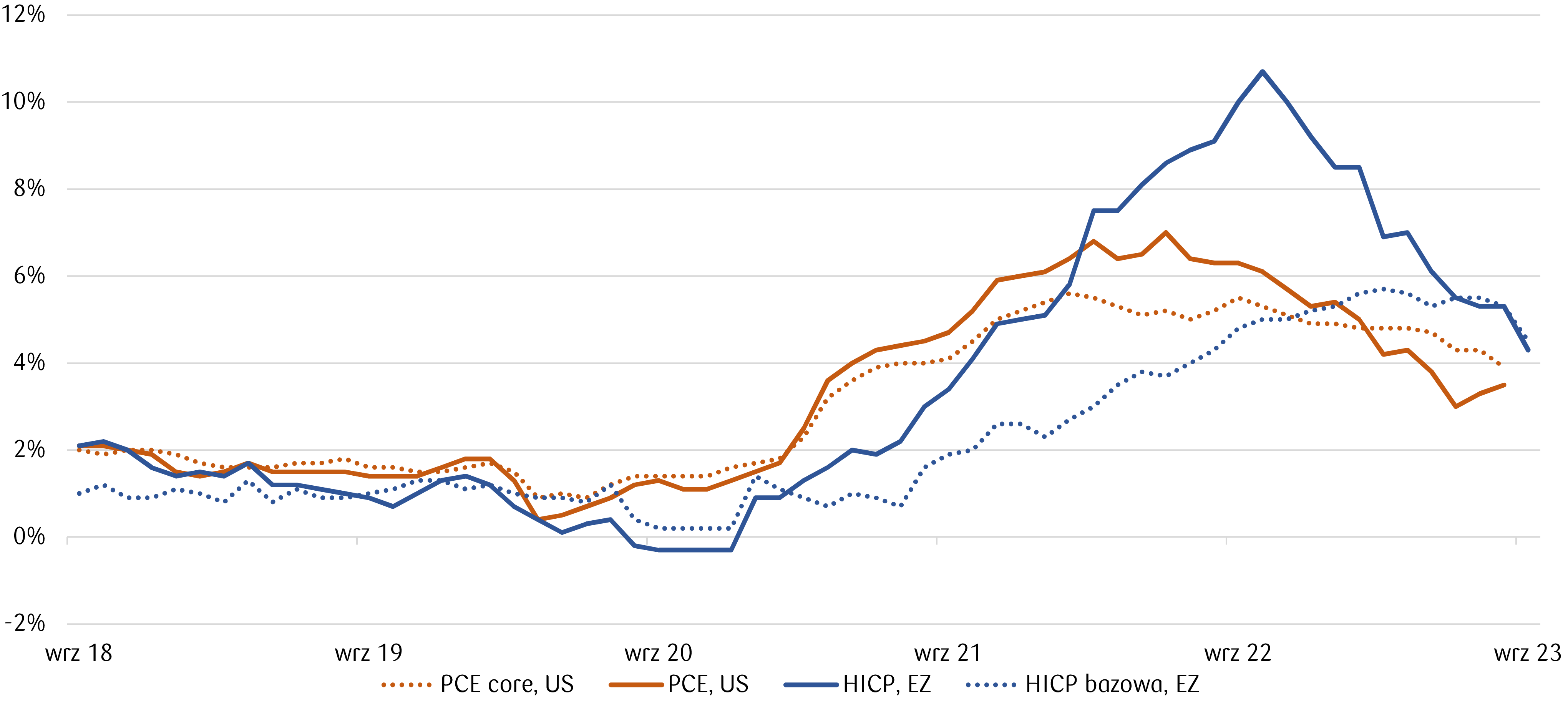 Proces dezinflacji w Europie i USA