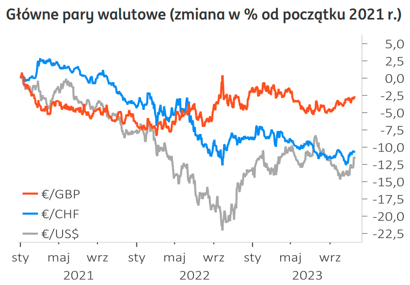 Ekonomiści ING ostrzegają przed kupowaniem dolara (USD)! Rośnie ryzyko, że kurs euro (EUR) wjedzie powyżej 1,10$ - 1