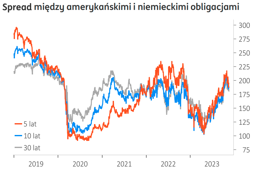 Ekonomiści ING ostrzegają przed kupowaniem dolara (USD)! Rośnie ryzyko, że kurs euro (EUR) wjedzie powyżej 1,10$ - 2