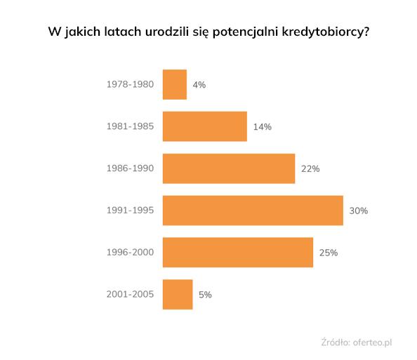 Wzrost zapytań o kredyt hipoteczny  – czy po fali zainteresowania tendencja się utrzyma? – Raport Oferteo.pl  - 4