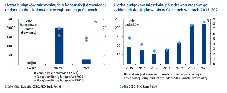 Budownictwo drewniane w Polsce – to tylko 1% liczby wszystkich oddawanych budynków mieszkalnych - 2