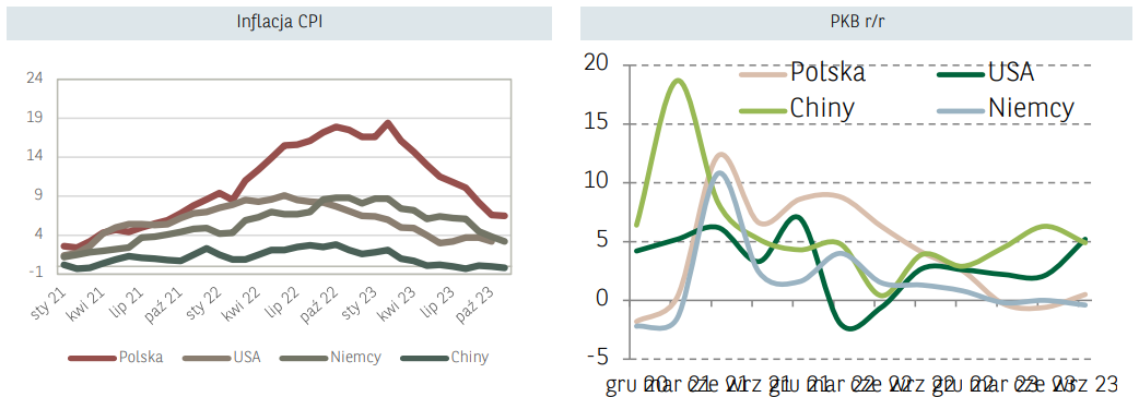Po danych inflacyjnych czas na serię decyzji banków centralnych – na pierwszy rzut idzie Polska - 1