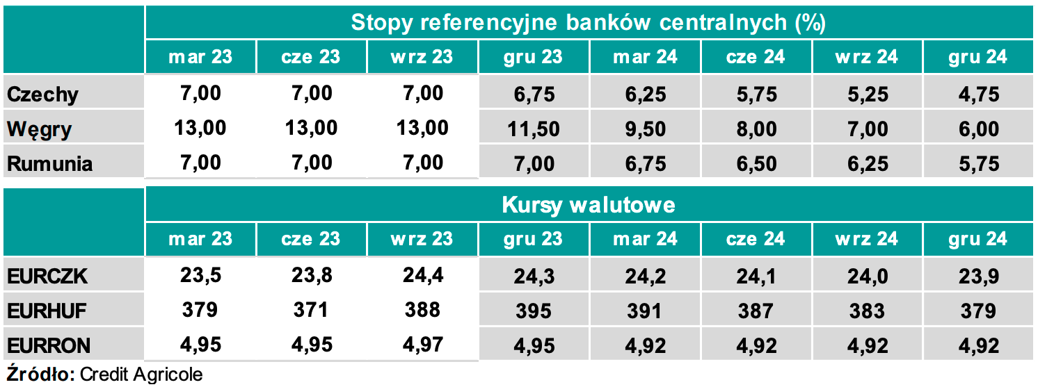 Właśnie tak kursy walut zakończą ten rok! Analitycy Credit Agricole ujawniają ile możesz zapłacić za euro w 2024 – prognozy makroekonomiczne [EUR/PLN, EUR/RON/ EUR/CZK] - 4