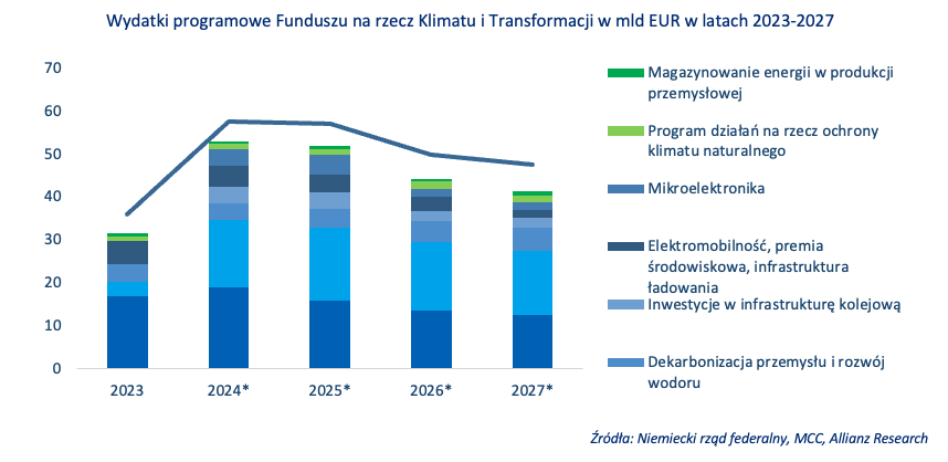 Zamrożenie budżetu Niemiec - kiedy muzyka ucichnie? Analiza Allianz Trade o sytuacji gospodarczej kluczowego partnera handlowego Polski - 2